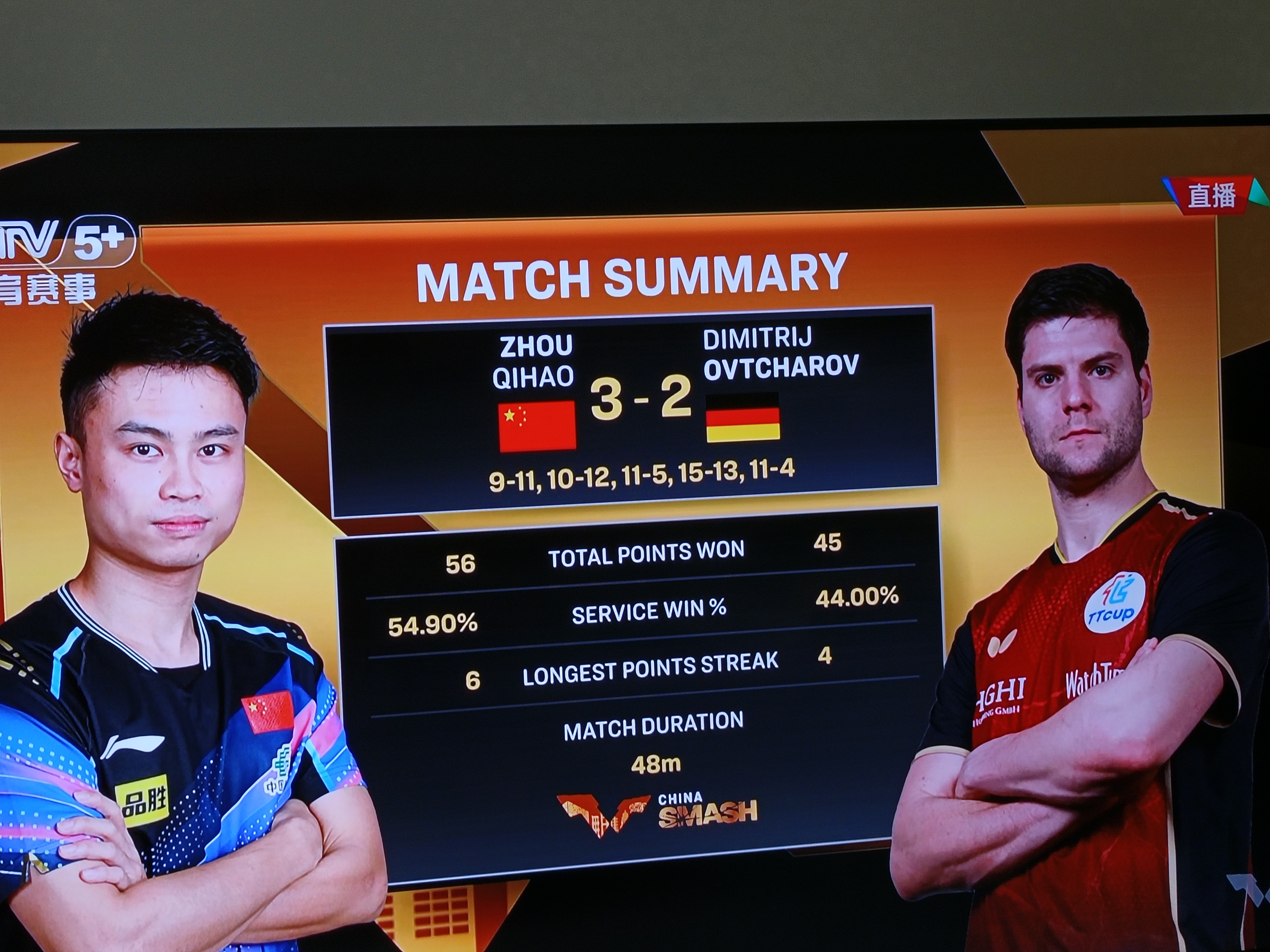 波兰乒乓球队绝杀韩国乒乓球队，奥恰洛夫高光表现