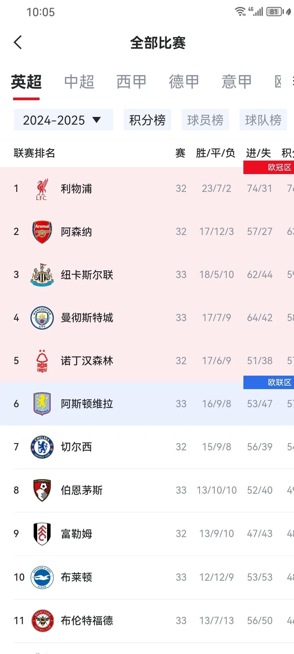 曼城大胜切尔西，排名英超第二